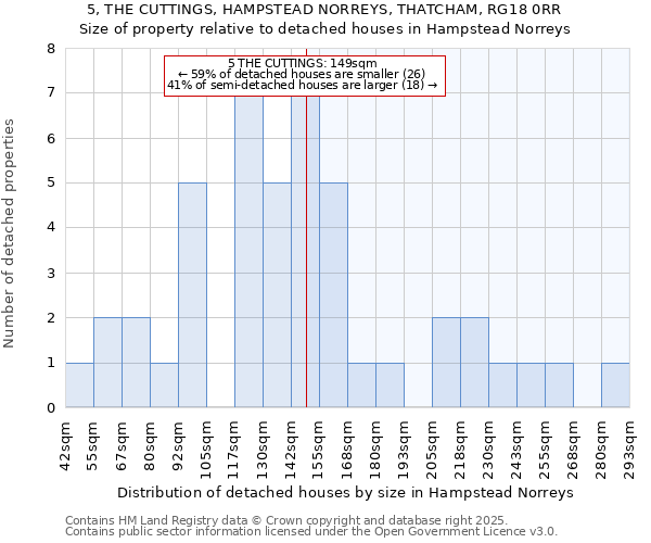 5, THE CUTTINGS, HAMPSTEAD NORREYS, THATCHAM, RG18 0RR: Size of property relative to detached houses in Hampstead Norreys