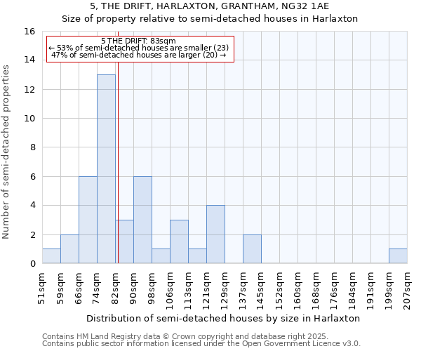 5, THE DRIFT, HARLAXTON, GRANTHAM, NG32 1AE: Size of property relative to detached houses in Harlaxton