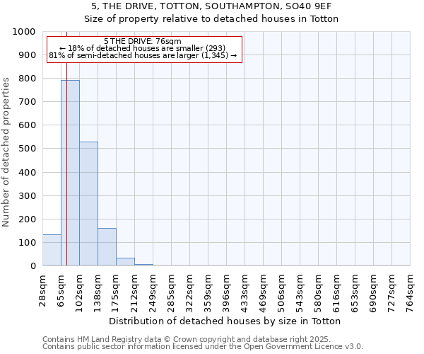 5, THE DRIVE, TOTTON, SOUTHAMPTON, SO40 9EF: Size of property relative to detached houses in Totton