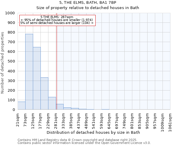 5, THE ELMS, BATH, BA1 7BP: Size of property relative to detached houses in Bath