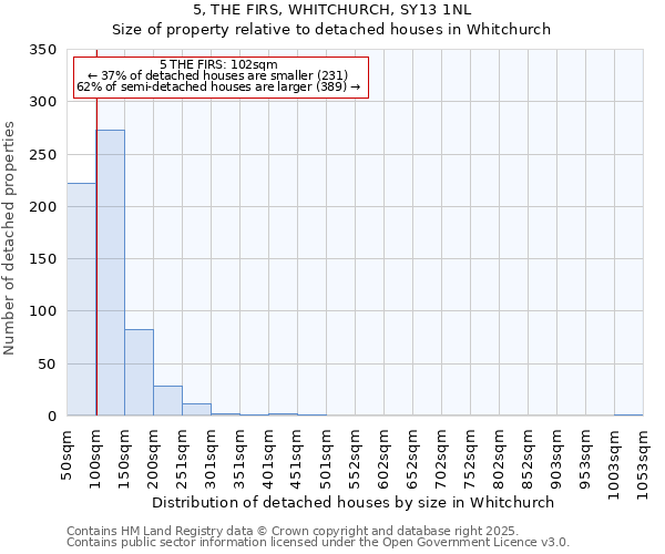 5, THE FIRS, WHITCHURCH, SY13 1NL: Size of property relative to detached houses in Whitchurch