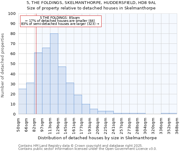 5, THE FOLDINGS, SKELMANTHORPE, HUDDERSFIELD, HD8 9AL: Size of property relative to detached houses in Skelmanthorpe