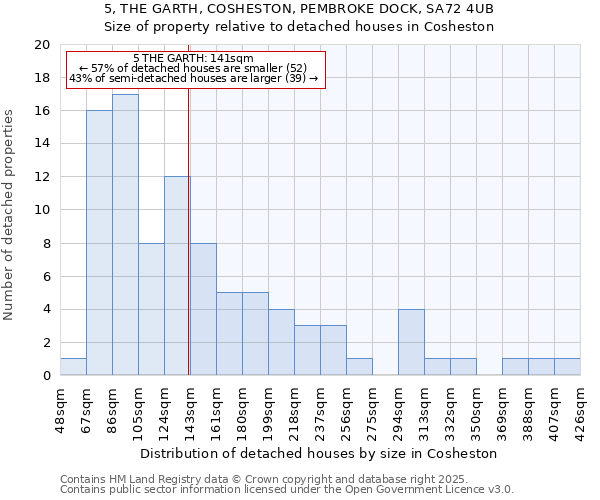 5, THE GARTH, COSHESTON, PEMBROKE DOCK, SA72 4UB: Size of property relative to detached houses in Cosheston