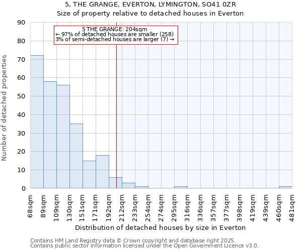 5, THE GRANGE, EVERTON, LYMINGTON, SO41 0ZR: Size of property relative to detached houses in Everton