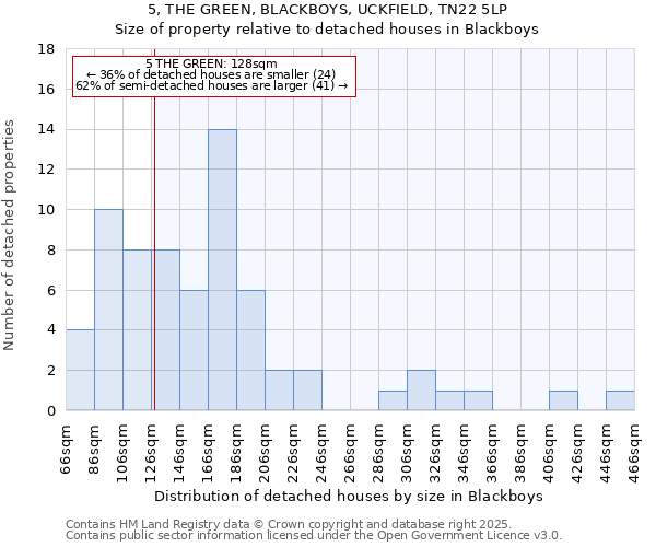 5, THE GREEN, BLACKBOYS, UCKFIELD, TN22 5LP: Size of property relative to detached houses in Blackboys