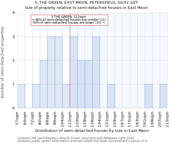 5, THE GREEN, EAST MEON, PETERSFIELD, GU32 1QT: Size of property relative to detached houses in East Meon