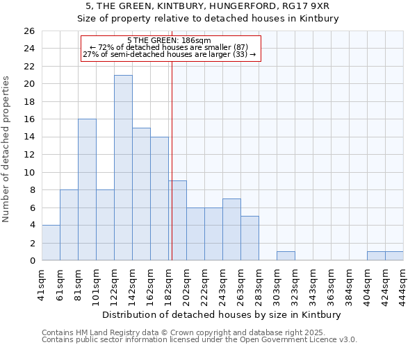 5, THE GREEN, KINTBURY, HUNGERFORD, RG17 9XR: Size of property relative to detached houses in Kintbury