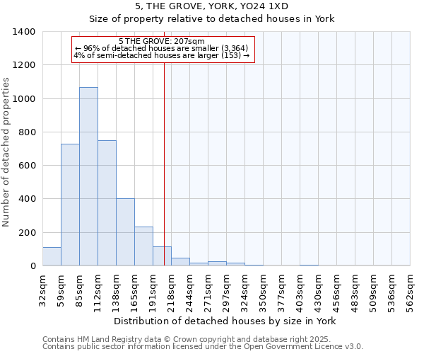 5, THE GROVE, YORK, YO24 1XD: Size of property relative to detached houses in York