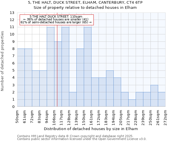 5, THE HALT, DUCK STREET, ELHAM, CANTERBURY, CT4 6TP: Size of property relative to detached houses in Elham