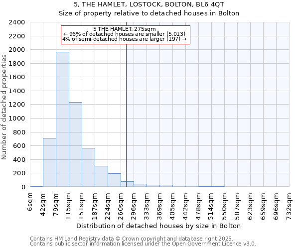 5, THE HAMLET, LOSTOCK, BOLTON, BL6 4QT: Size of property relative to detached houses in Bolton