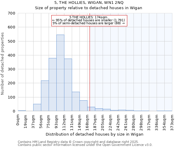 5, THE HOLLIES, WIGAN, WN1 2NQ: Size of property relative to detached houses in Wigan