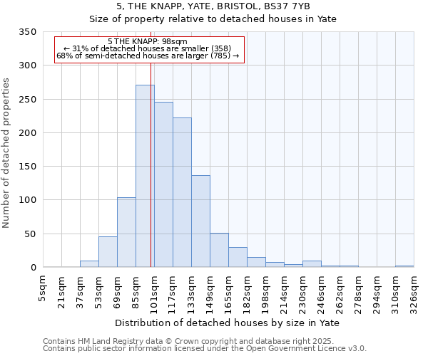 5, THE KNAPP, YATE, BRISTOL, BS37 7YB: Size of property relative to detached houses in Yate