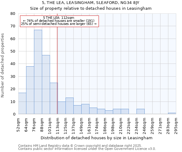 5, THE LEA, LEASINGHAM, SLEAFORD, NG34 8JY: Size of property relative to detached houses in Leasingham