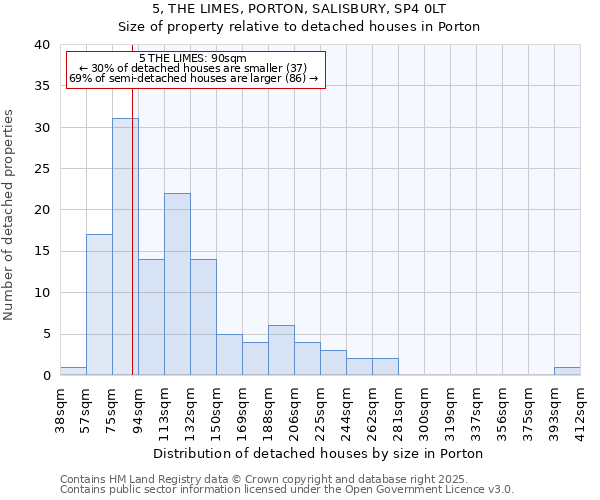 5, THE LIMES, PORTON, SALISBURY, SP4 0LT: Size of property relative to detached houses in Porton