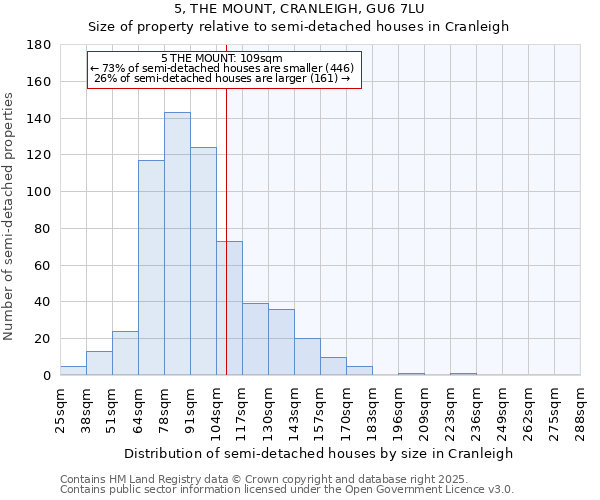 5, THE MOUNT, CRANLEIGH, GU6 7LU: Size of property relative to detached houses in Cranleigh