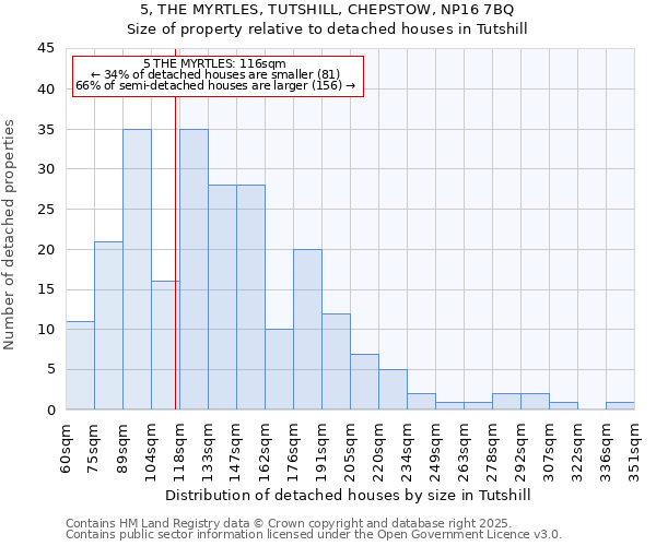 5, THE MYRTLES, TUTSHILL, CHEPSTOW, NP16 7BQ: Size of property relative to detached houses in Tutshill