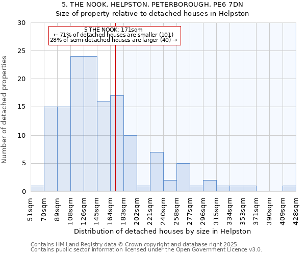 5, THE NOOK, HELPSTON, PETERBOROUGH, PE6 7DN: Size of property relative to detached houses in Helpston