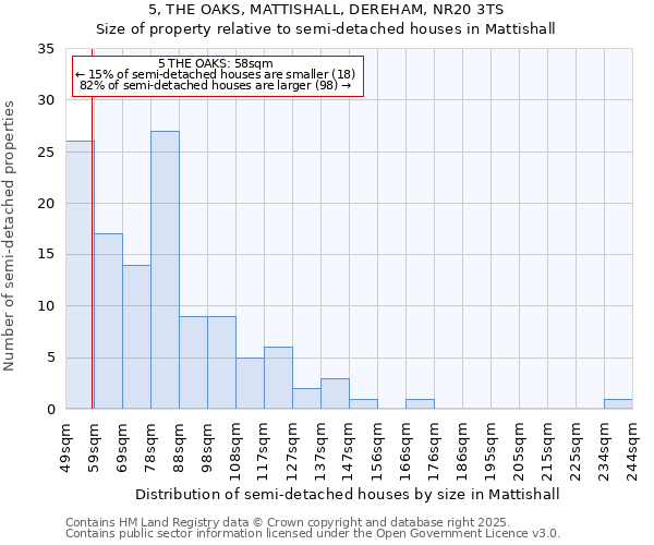 5, THE OAKS, MATTISHALL, DEREHAM, NR20 3TS: Size of property relative to detached houses in Mattishall