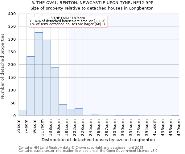 5, THE OVAL, BENTON, NEWCASTLE UPON TYNE, NE12 9PP: Size of property relative to detached houses in Longbenton