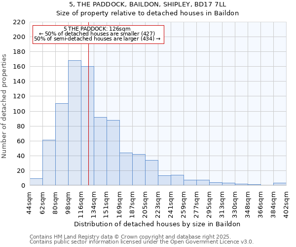 5, THE PADDOCK, BAILDON, SHIPLEY, BD17 7LL: Size of property relative to detached houses in Baildon