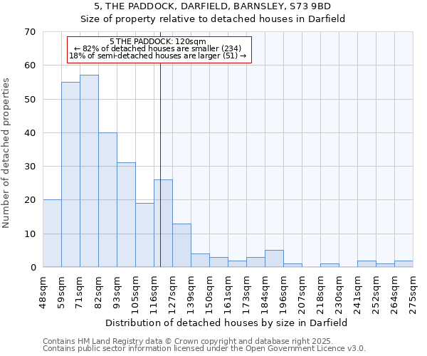 5, THE PADDOCK, DARFIELD, BARNSLEY, S73 9BD: Size of property relative to detached houses in Darfield