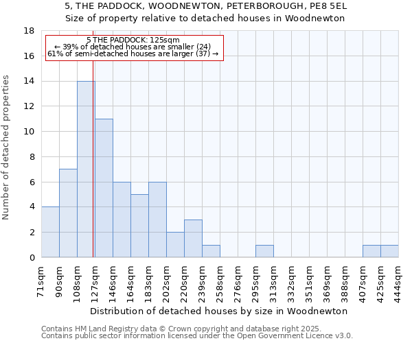 5, THE PADDOCK, WOODNEWTON, PETERBOROUGH, PE8 5EL: Size of property relative to detached houses in Woodnewton