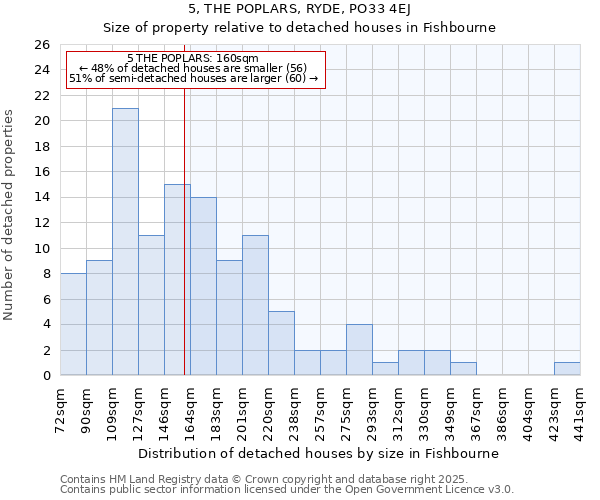 5, THE POPLARS, RYDE, PO33 4EJ: Size of property relative to detached houses in Fishbourne