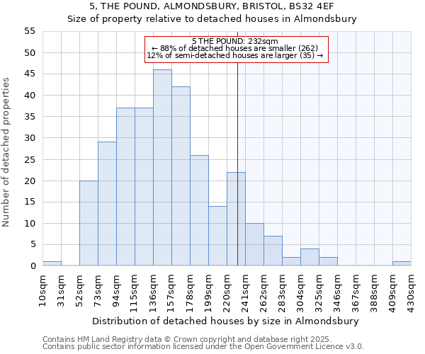 5, THE POUND, ALMONDSBURY, BRISTOL, BS32 4EF: Size of property relative to detached houses in Almondsbury