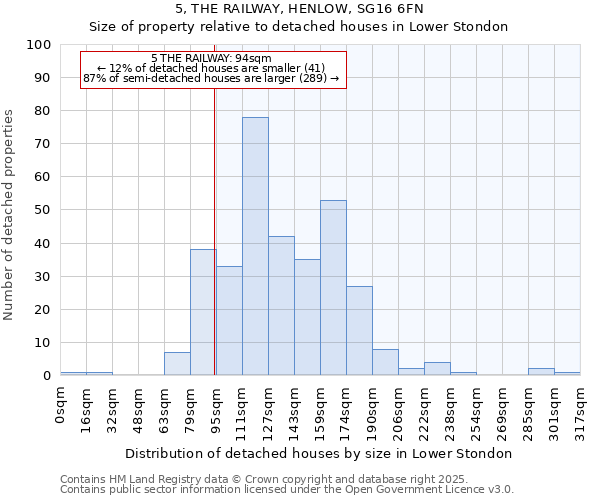 5, THE RAILWAY, HENLOW, SG16 6FN: Size of property relative to detached houses in Lower Stondon