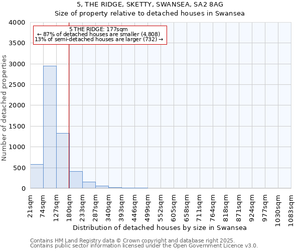 5, THE RIDGE, SKETTY, SWANSEA, SA2 8AG: Size of property relative to detached houses in Swansea