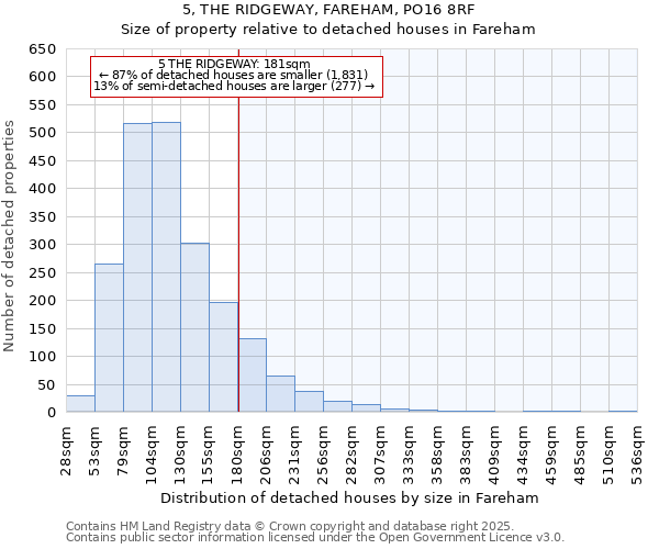 5, THE RIDGEWAY, FAREHAM, PO16 8RF: Size of property relative to detached houses in Fareham