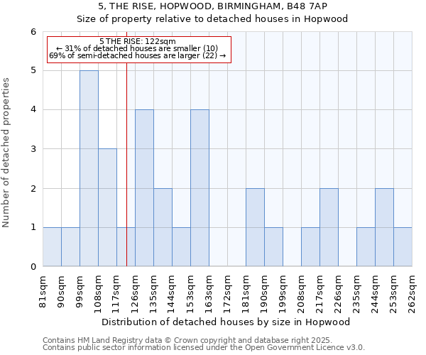 5, THE RISE, HOPWOOD, BIRMINGHAM, B48 7AP: Size of property relative to detached houses in Hopwood