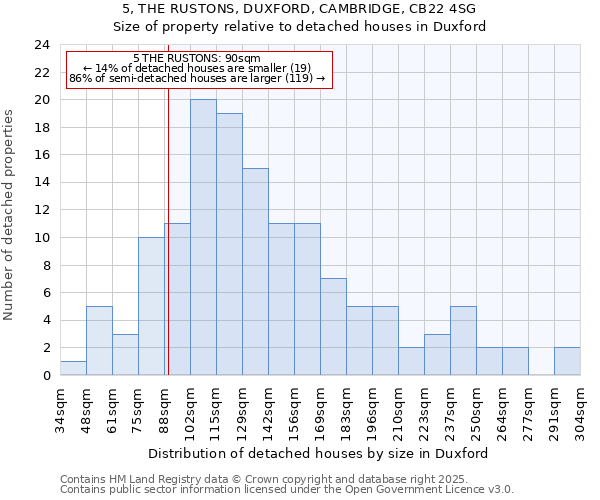 5, THE RUSTONS, DUXFORD, CAMBRIDGE, CB22 4SG: Size of property relative to detached houses in Duxford