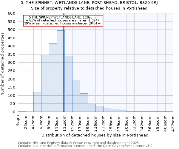 5, THE SPINNEY, WETLANDS LANE, PORTISHEAD, BRISTOL, BS20 6RJ: Size of property relative to detached houses in Portishead