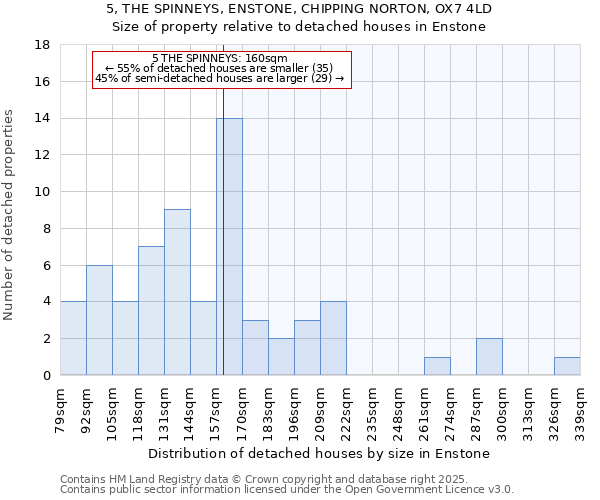 5, THE SPINNEYS, ENSTONE, CHIPPING NORTON, OX7 4LD: Size of property relative to detached houses in Enstone