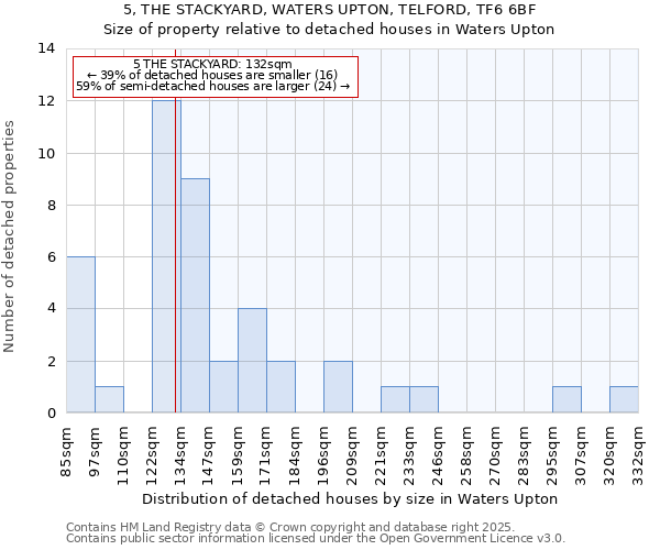 5, THE STACKYARD, WATERS UPTON, TELFORD, TF6 6BF: Size of property relative to detached houses in Waters Upton