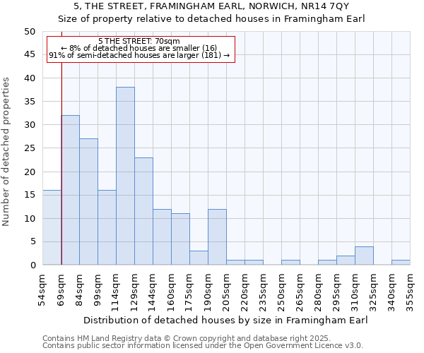 5, THE STREET, FRAMINGHAM EARL, NORWICH, NR14 7QY: Size of property relative to detached houses in Framingham Earl