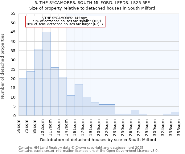 5, THE SYCAMORES, SOUTH MILFORD, LEEDS, LS25 5FE: Size of property relative to detached houses in South Milford