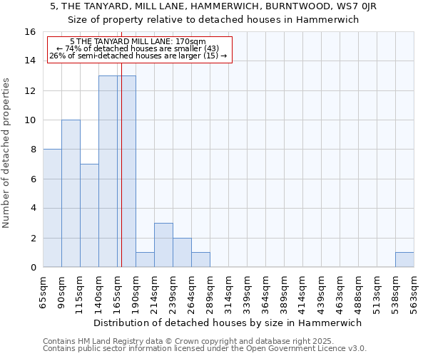 5, THE TANYARD, MILL LANE, HAMMERWICH, BURNTWOOD, WS7 0JR: Size of property relative to detached houses in Hammerwich