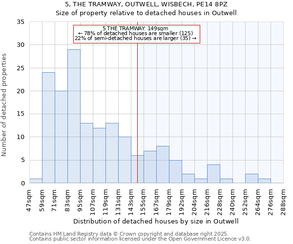 5, THE TRAMWAY, OUTWELL, WISBECH, PE14 8PZ: Size of property relative to detached houses in Outwell