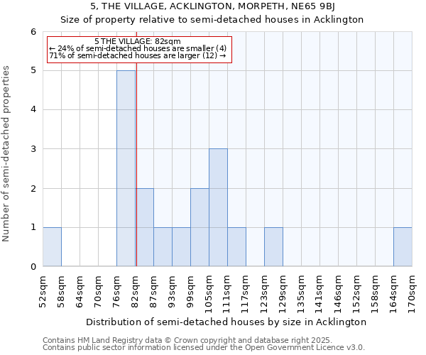 5, THE VILLAGE, ACKLINGTON, MORPETH, NE65 9BJ: Size of property relative to detached houses in Acklington