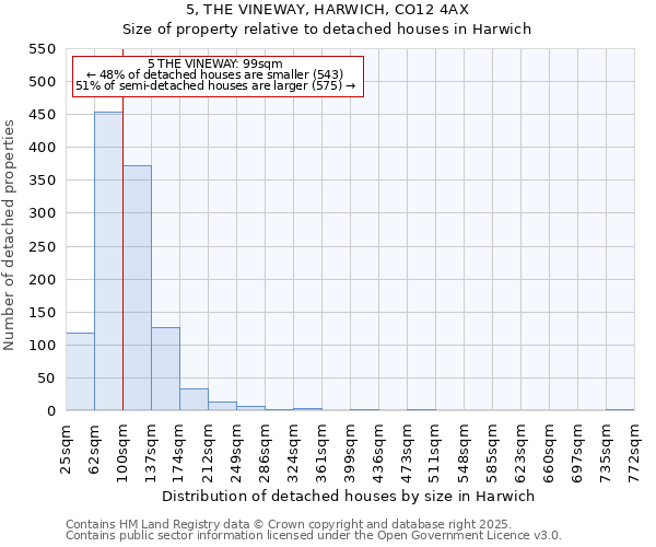 5, THE VINEWAY, HARWICH, CO12 4AX: Size of property relative to detached houses in Harwich