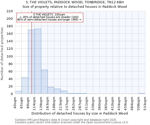 5, THE VIOLETS, PADDOCK WOOD, TONBRIDGE, TN12 6BH: Size of property relative to detached houses in Paddock Wood