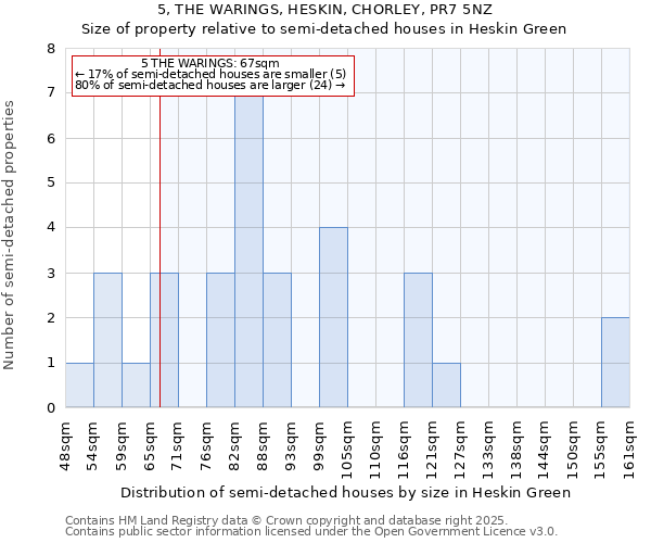 5, THE WARINGS, HESKIN, CHORLEY, PR7 5NZ: Size of property relative to detached houses in Heskin Green