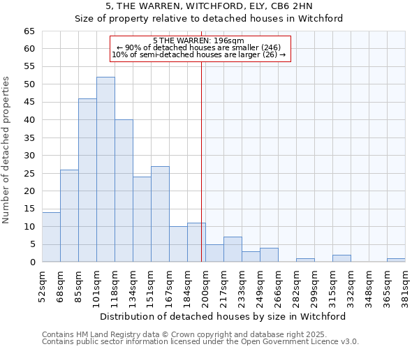 5, THE WARREN, WITCHFORD, ELY, CB6 2HN: Size of property relative to detached houses in Witchford