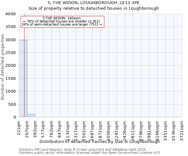 5, THE WIDON, LOUGHBOROUGH, LE11 3PE: Size of property relative to detached houses in Loughborough