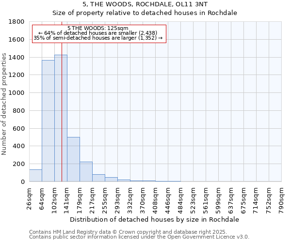 5, THE WOODS, ROCHDALE, OL11 3NT: Size of property relative to detached houses in Rochdale