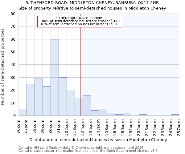 5, THENFORD ROAD, MIDDLETON CHENEY, BANBURY, OX17 2NB: Size of property relative to detached houses in Middleton Cheney