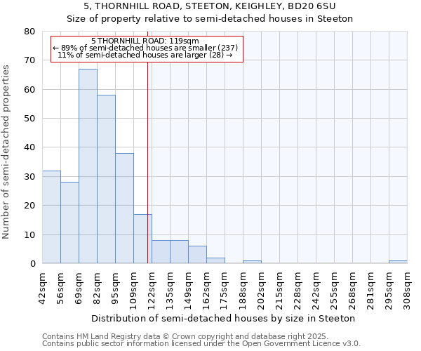 5, THORNHILL ROAD, STEETON, KEIGHLEY, BD20 6SU: Size of property relative to detached houses in Steeton