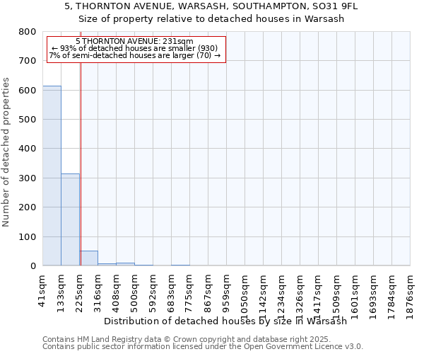 5, THORNTON AVENUE, WARSASH, SOUTHAMPTON, SO31 9FL: Size of property relative to detached houses in Warsash